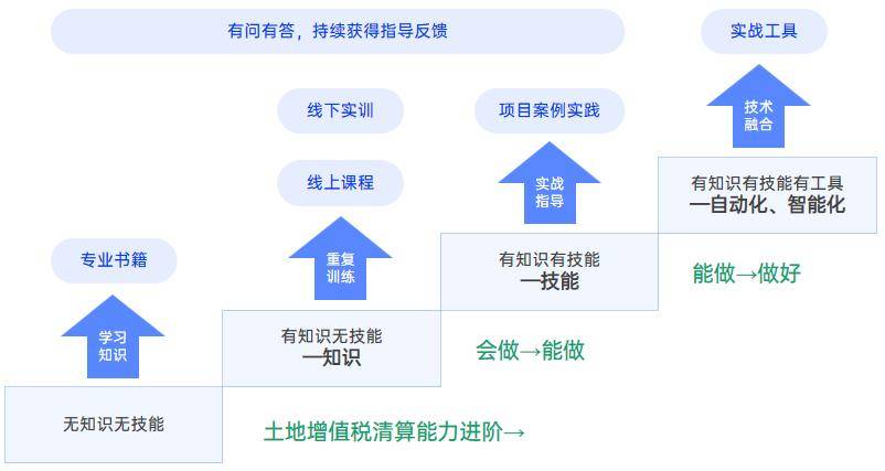 接费的审核方法及案例【含思维导图】土地增值税清算审核要点！ 开发间(图2)