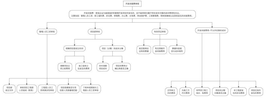 接费的审核方法及案例【含思维导图】土地增值税清算审核要点！ 开发间(图3)