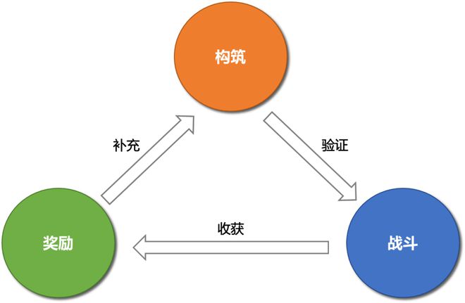 ：局内战斗局外解锁循环体验“肉鸽×卡牌构筑”好游拆解(图2)