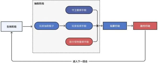 ：局内战斗局外解锁循环体验“肉鸽×卡牌构筑”好游拆解(图12)