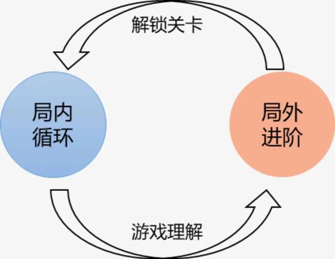 ：局内战斗局外解锁循环体验“肉鸽×卡牌构筑”好游拆解(图28)